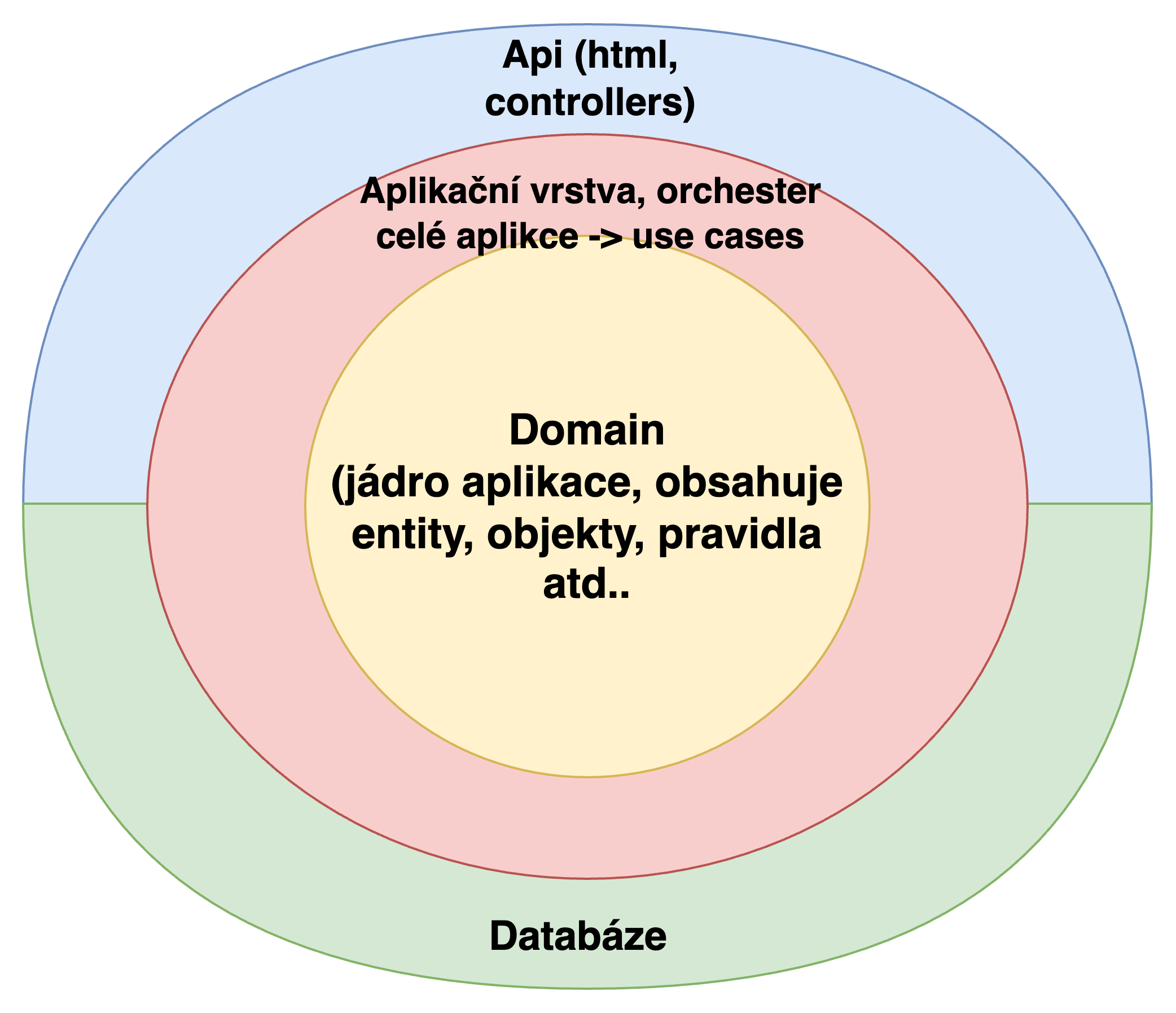Clean Architecture Diagram